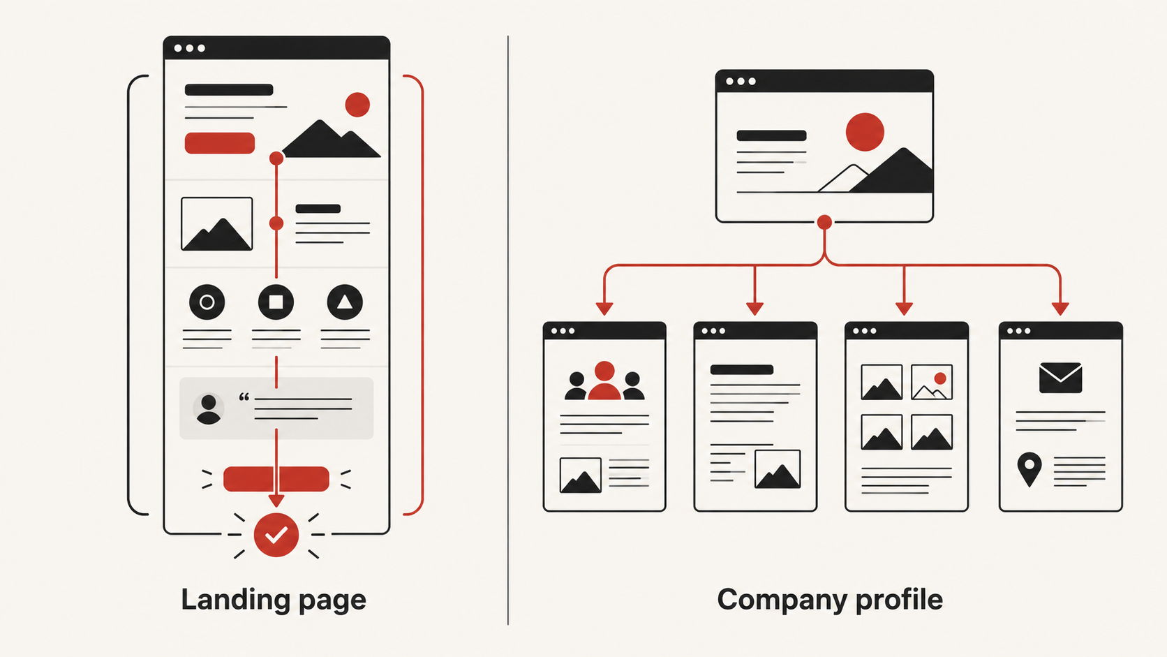 Perbandingan landing page dengan satu alur aksi dan company profile dengan beberapa halaman informasi.